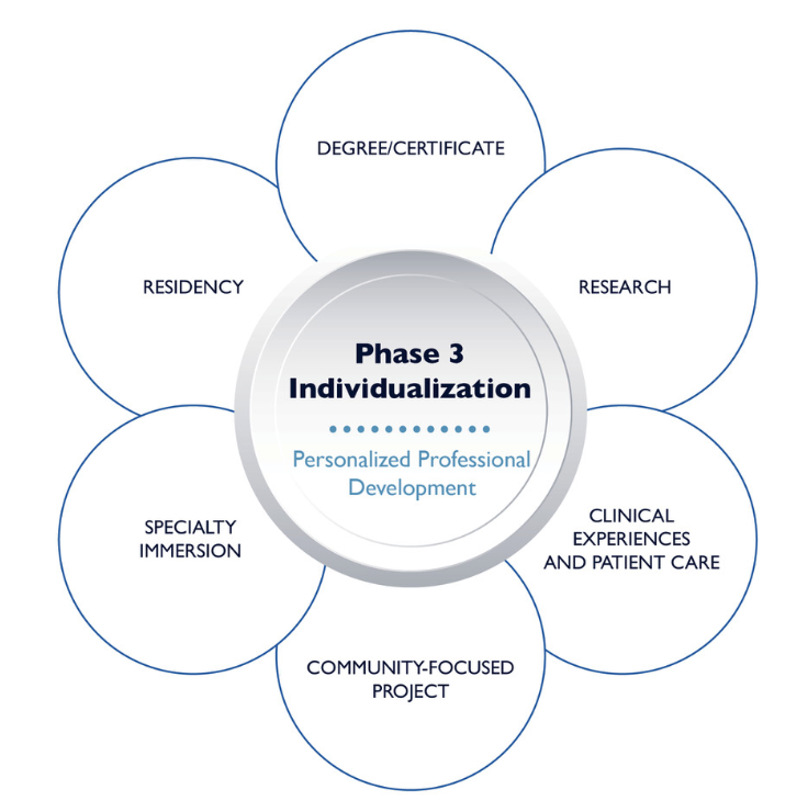 Phase 3 Individualization