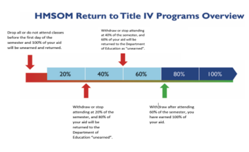 Title IV